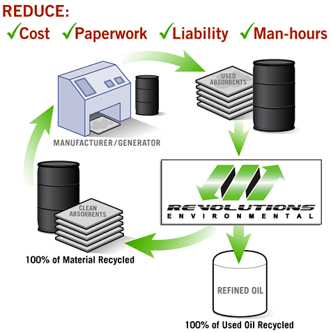 Process diagram for Revolutions Environmental, Inc. Oil Absorbent Recycling 